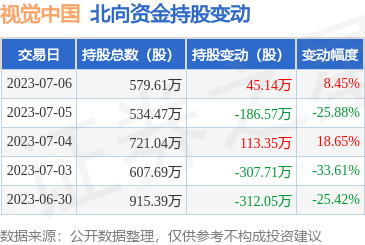 視覺中國(000681)7月6日北向資金增持45.14萬股，凸顯計算機軟硬件開發業務前景