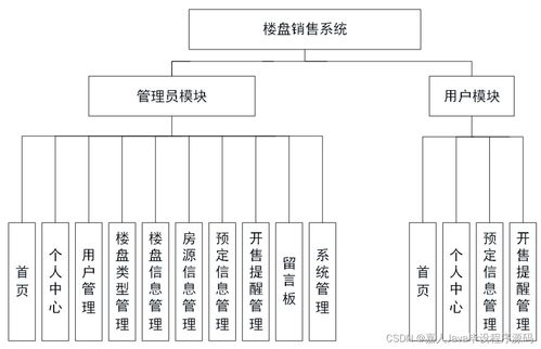 基于SpringBoot的樓盤銷售系統(tǒng)S0344 如何選擇高質量的計算機畢業(yè)設計